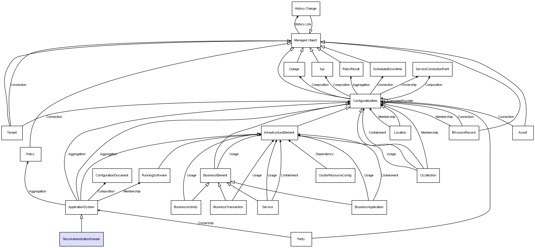 CI Class TibcoAdministrationDomain