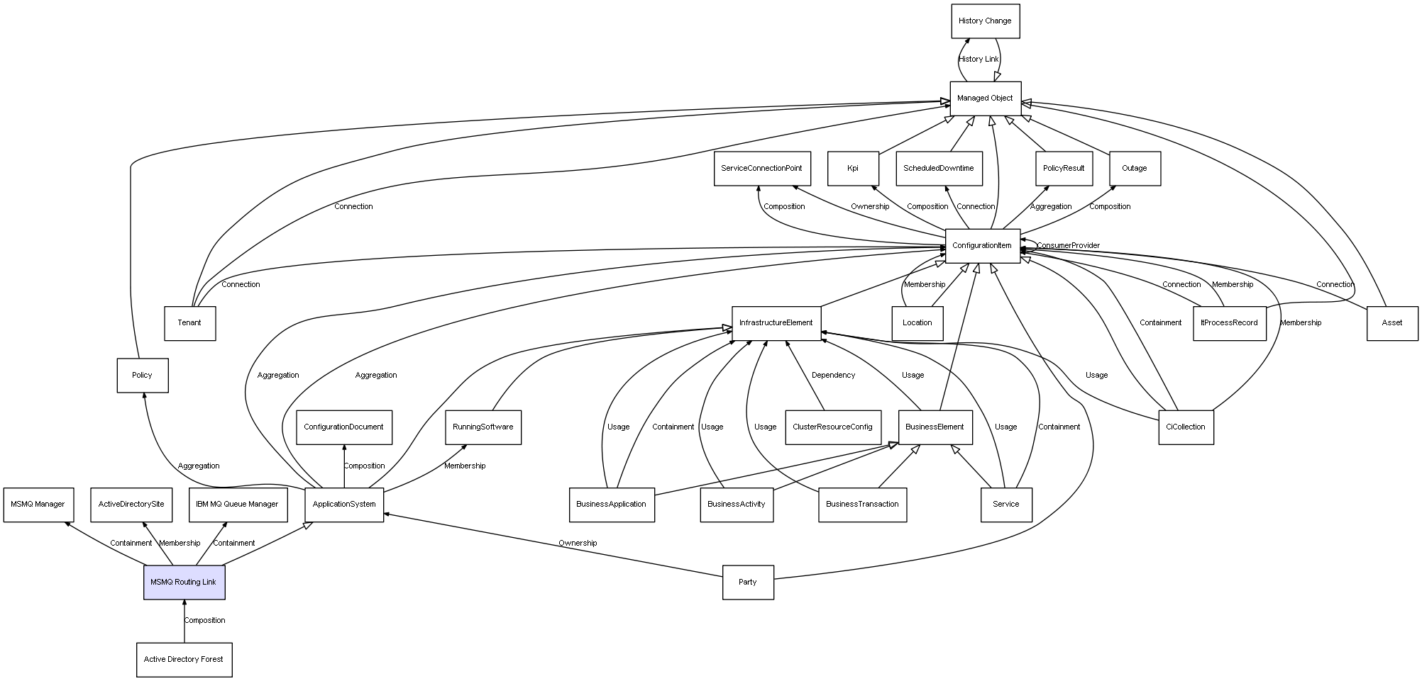 CI Class MSMQ Routing Link