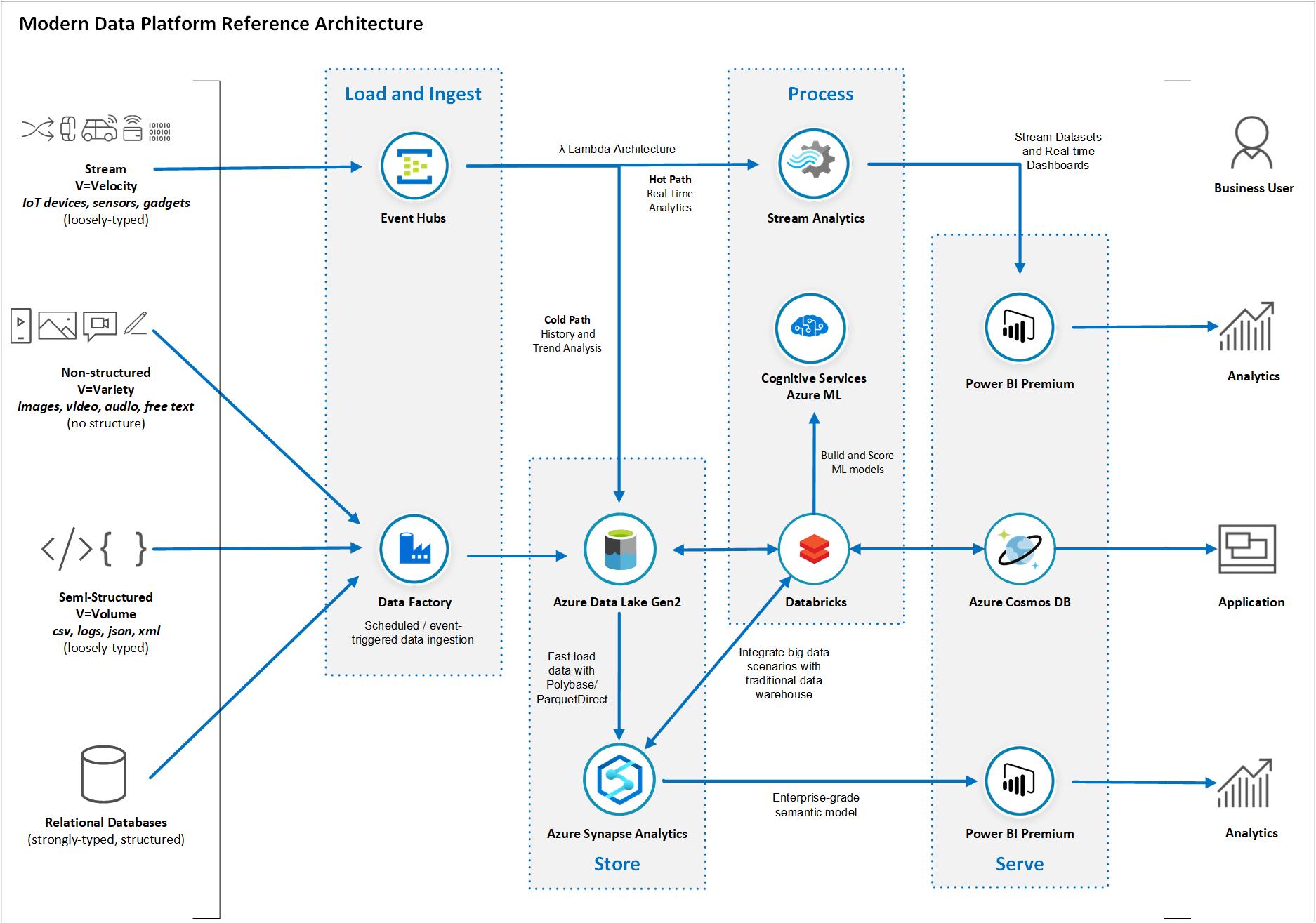 Azure data platform endtoend Azure Example Scenarios