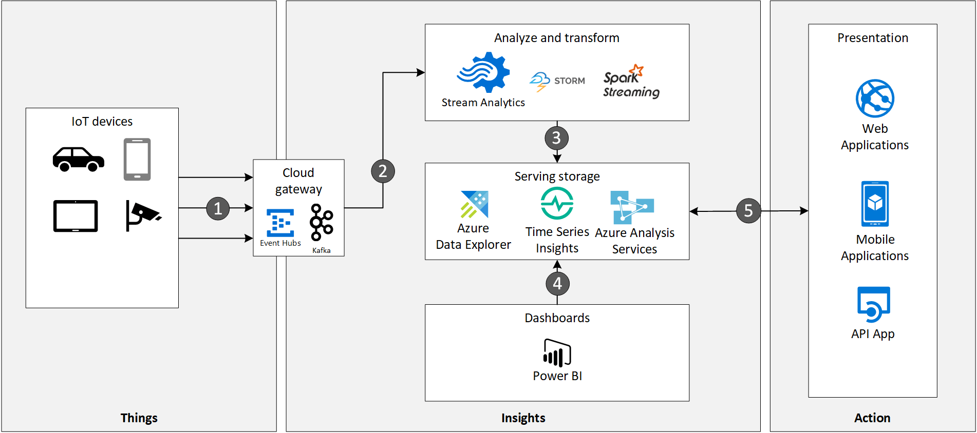 Process realtime vehicle data using IoT Azure Architecture Center