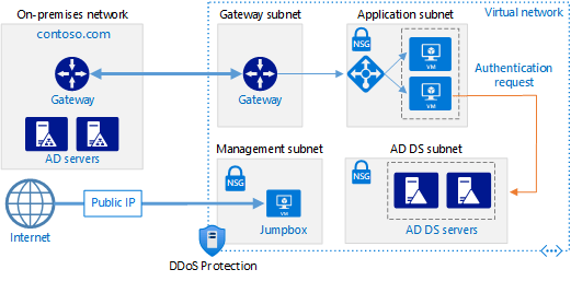 Deploy AD DS in an Azure virtual network Azure Architecture Center