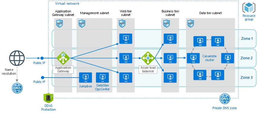 Ntier application with Apache Cassandra Azure Architecture Center