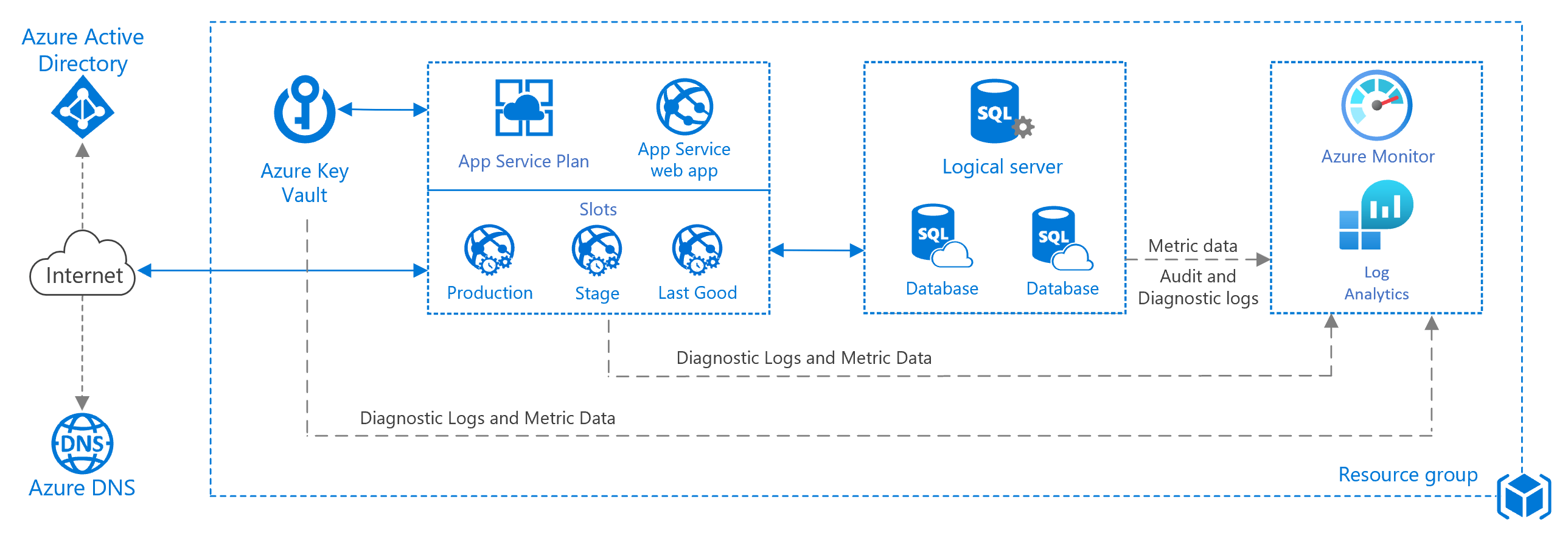 Einfache Webanwendung Azure Reference Architectures