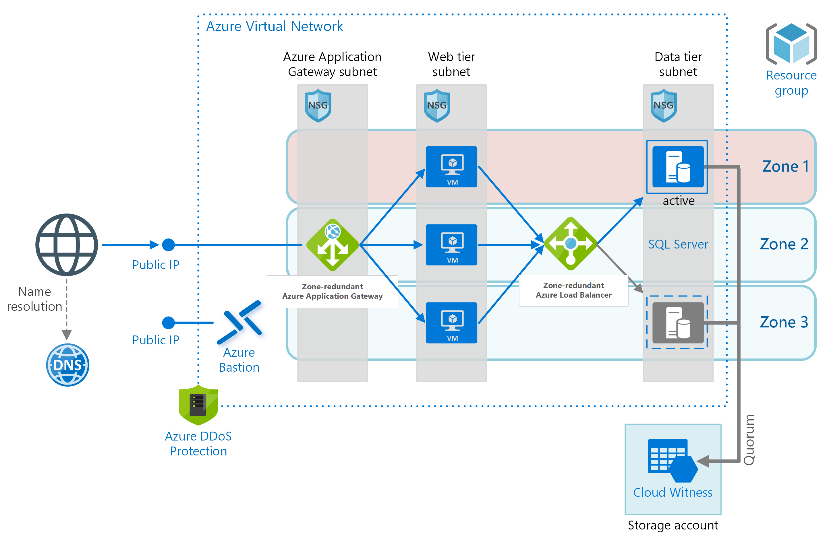 IaaS Webanwendung mit relationaler Datenbank Azure