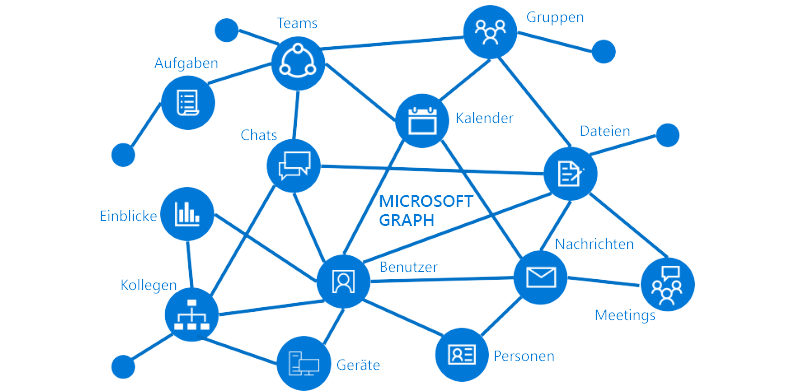 Übersicht über Microsoft Graph Microsoft Graph Microsoft Docs