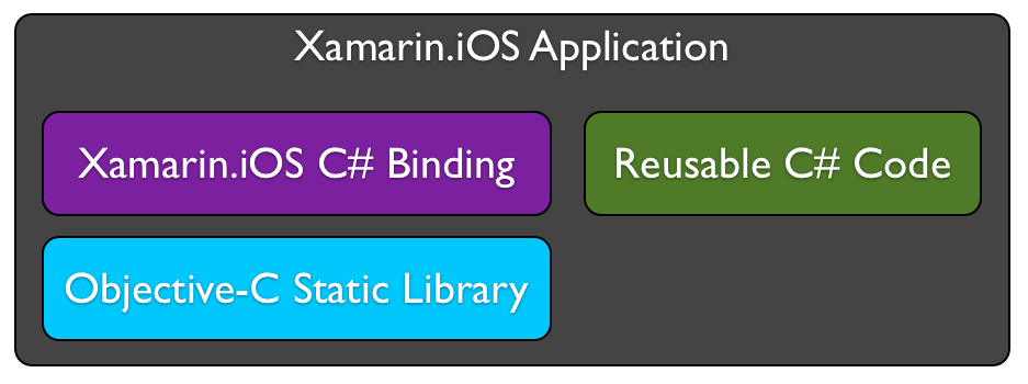 Xamarin für ObjectiveCEntwickler Xamarin Microsoft Docs