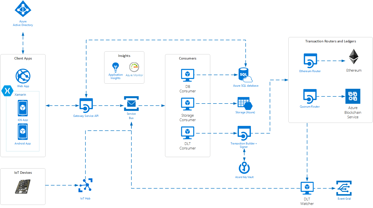 Azure Blockchain Workbench architecture Azure Blockchain
