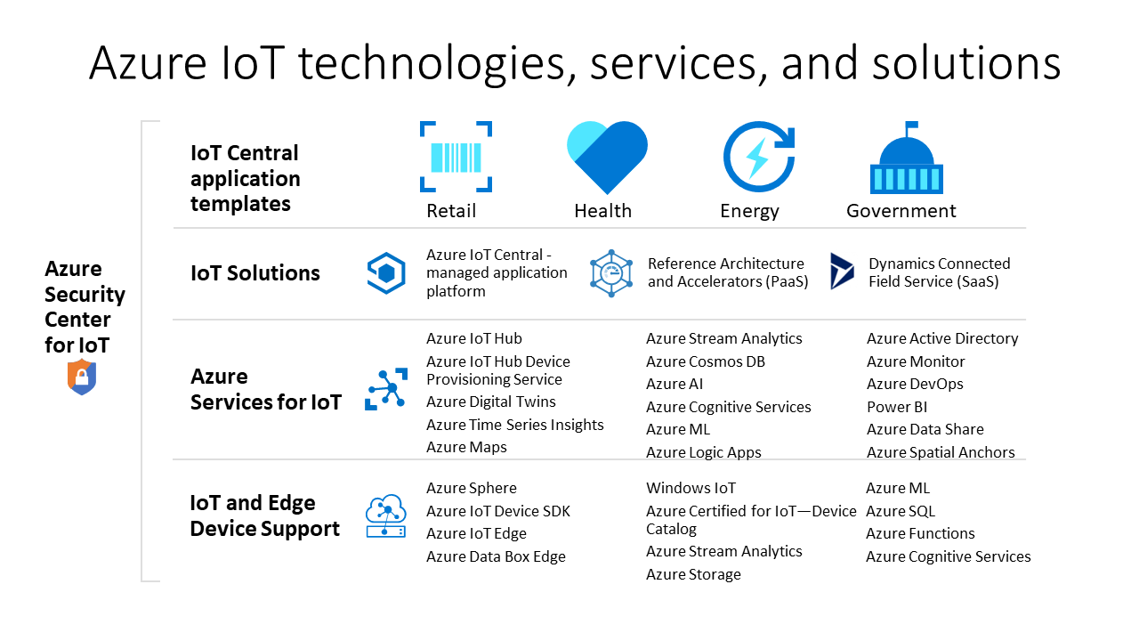 Azure of Things (IoT) technologies and solutions Microsoft Docs