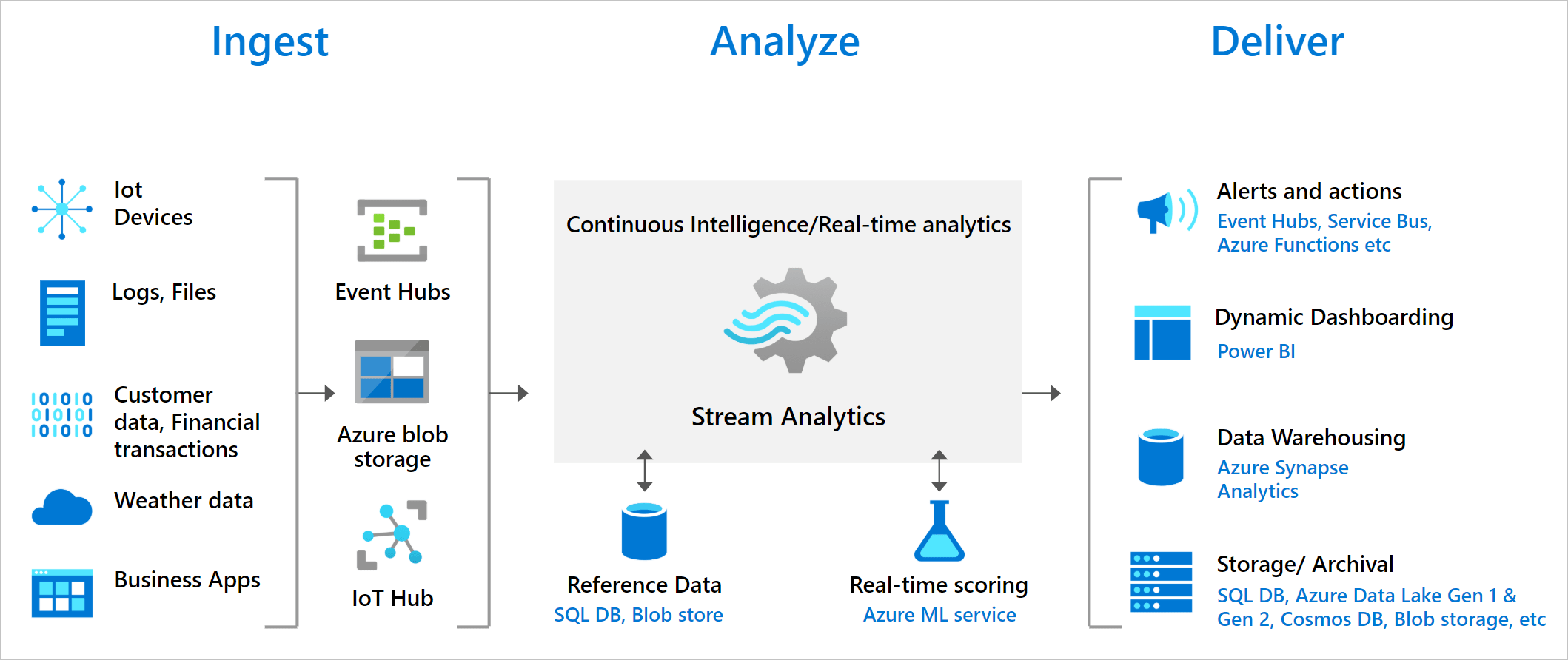 Introduction to Azure Stream Analytics Microsoft Docs