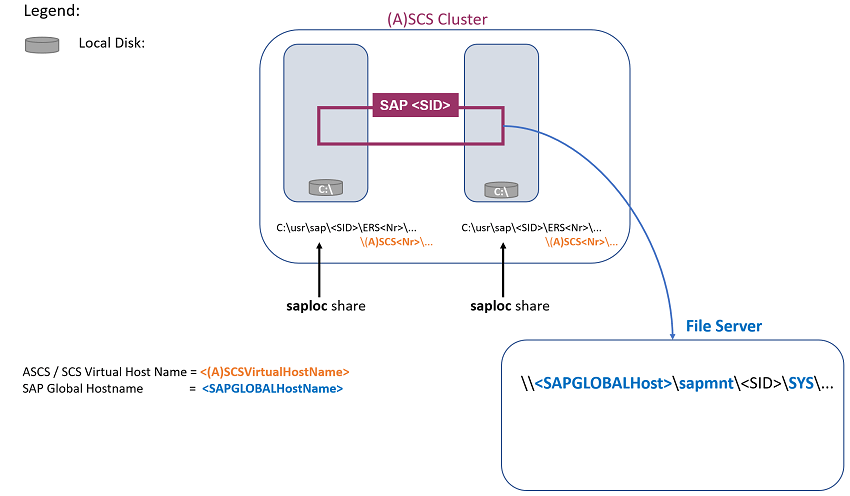 Cluster SAP ASCS/SCS on WSFC using file share in Azure Microsoft Docs