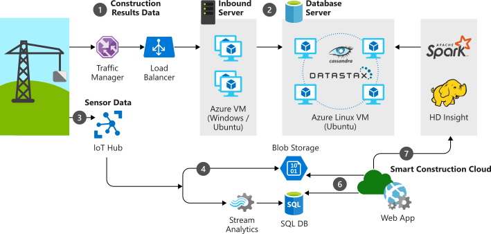 IoT and data analytics Azure Architecture Center