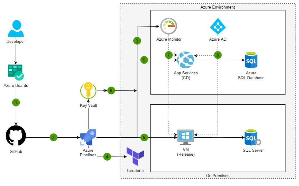 DevOps in a hybrid environment Azure Solution Ideas