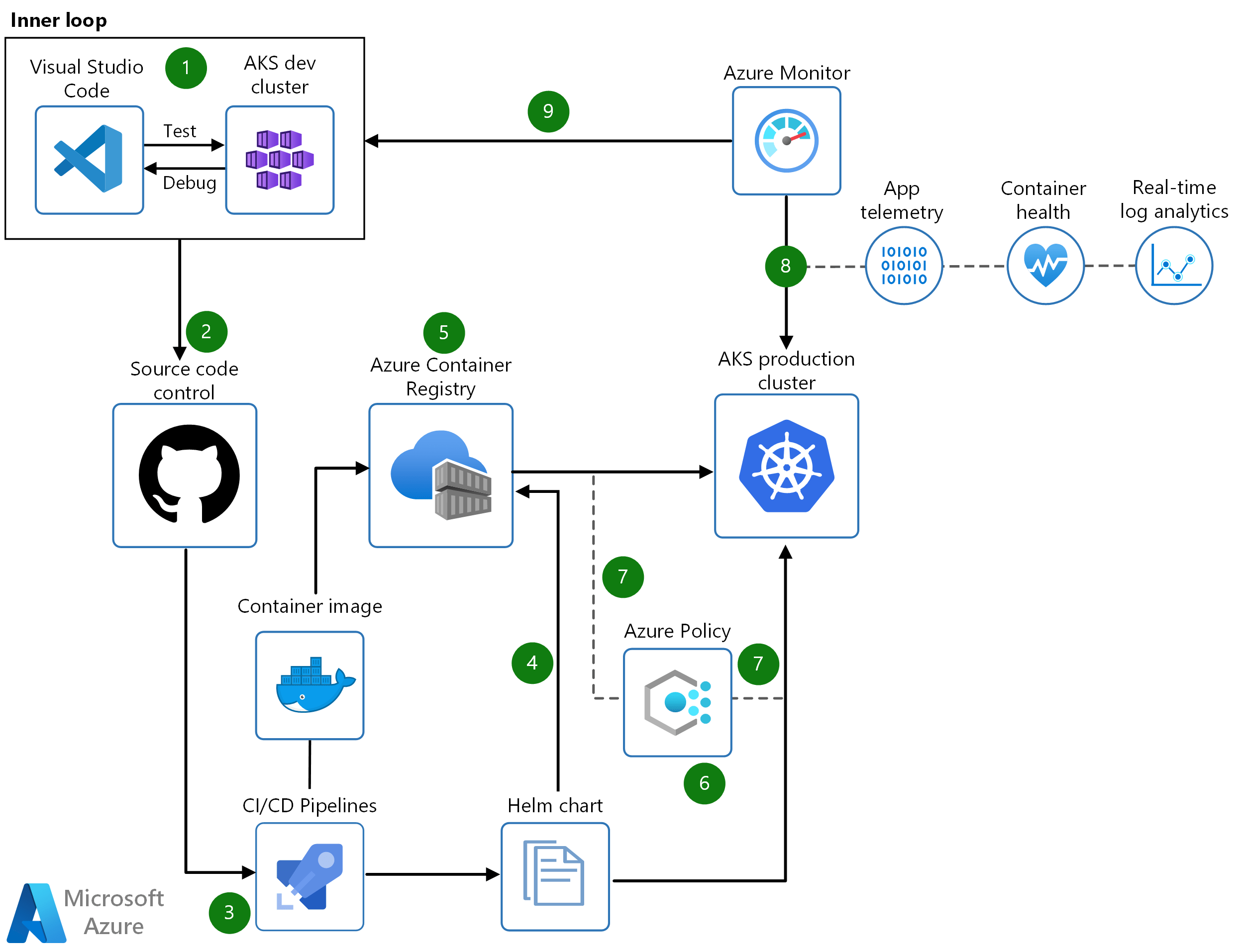 Secure DevOps for AKS Azure Solution Ideas Microsoft Docs