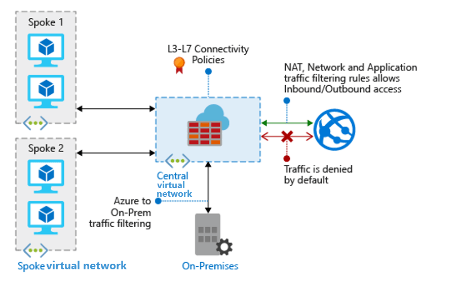 Best practices to set up networking for workloads migrated to Azure