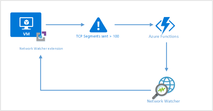 Use packet capture to do proactive network monitoring with alerts
