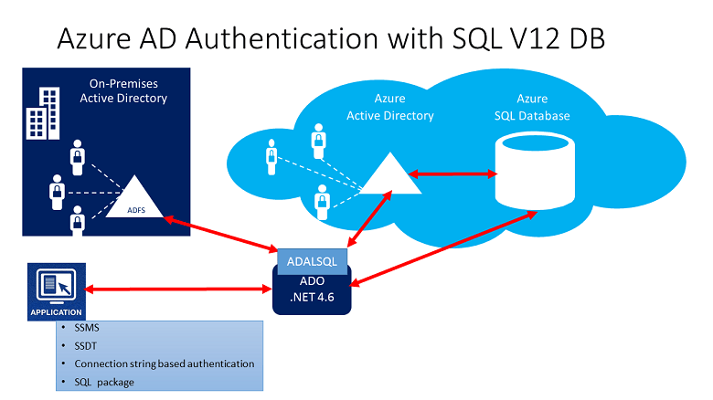 Azure Active Directory Azure SQL Database Microsoft Docs