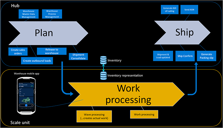 Warehouse management workloads for cloud and edge scale