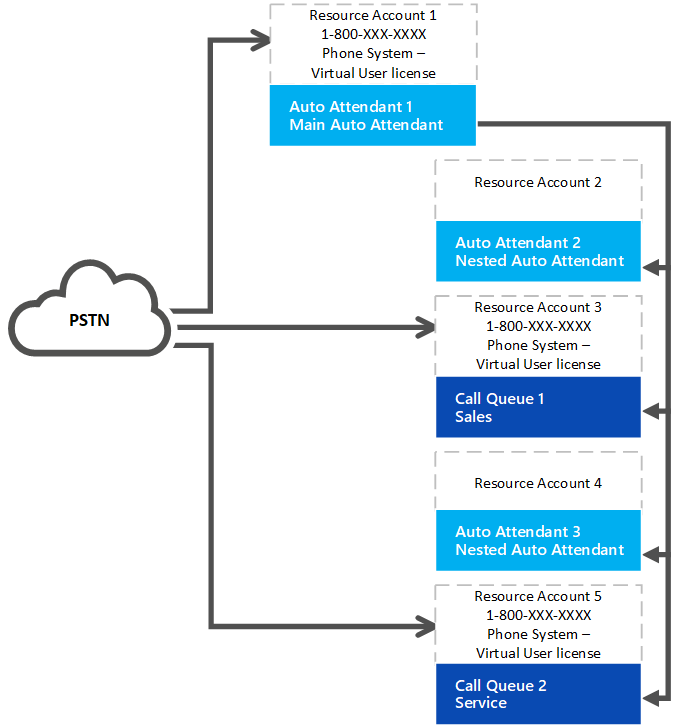 Microsoft 365 Phone System Virtual User licenses Microsoft Teams