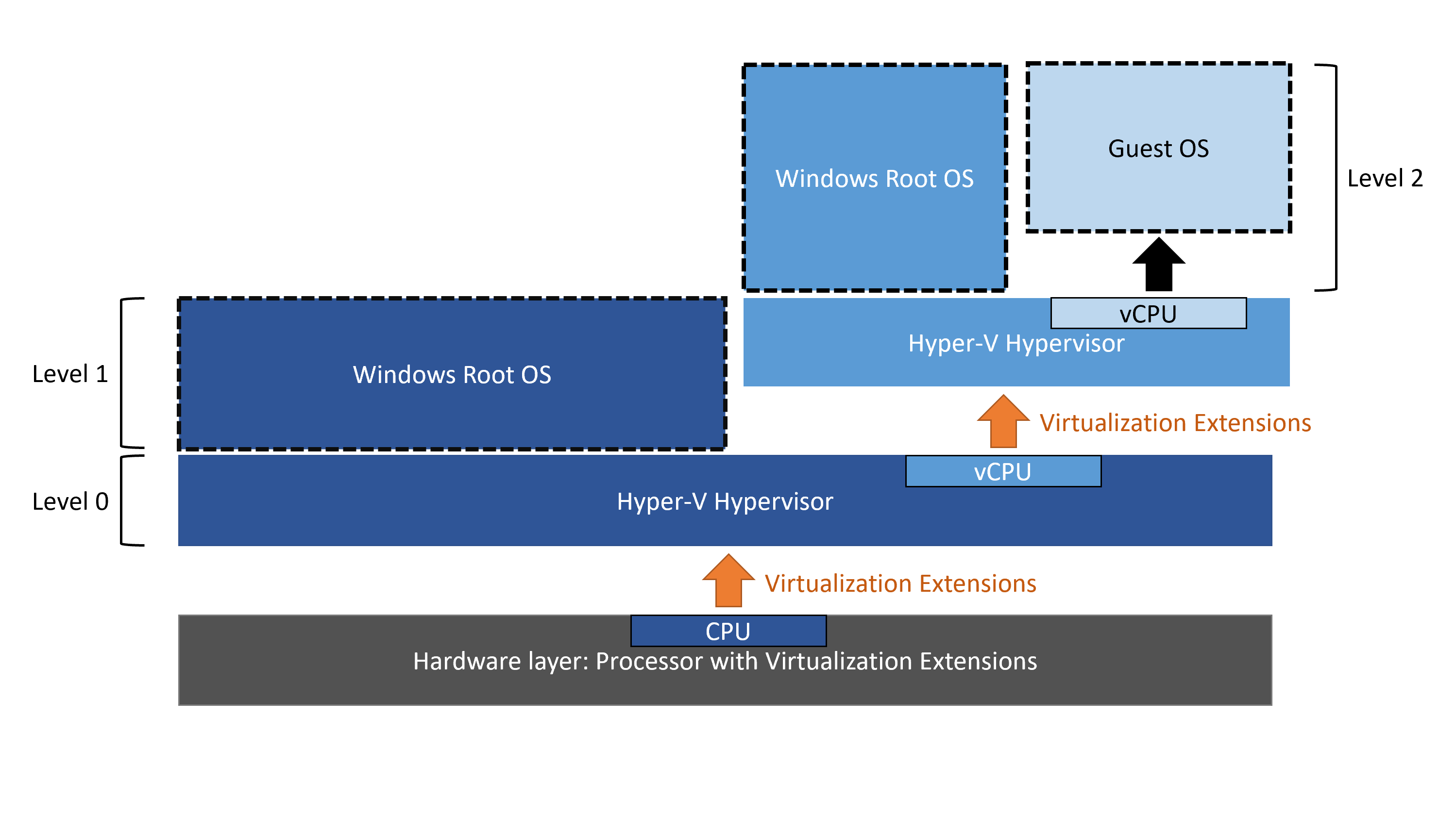 Nested Virtualization Microsoft Docs