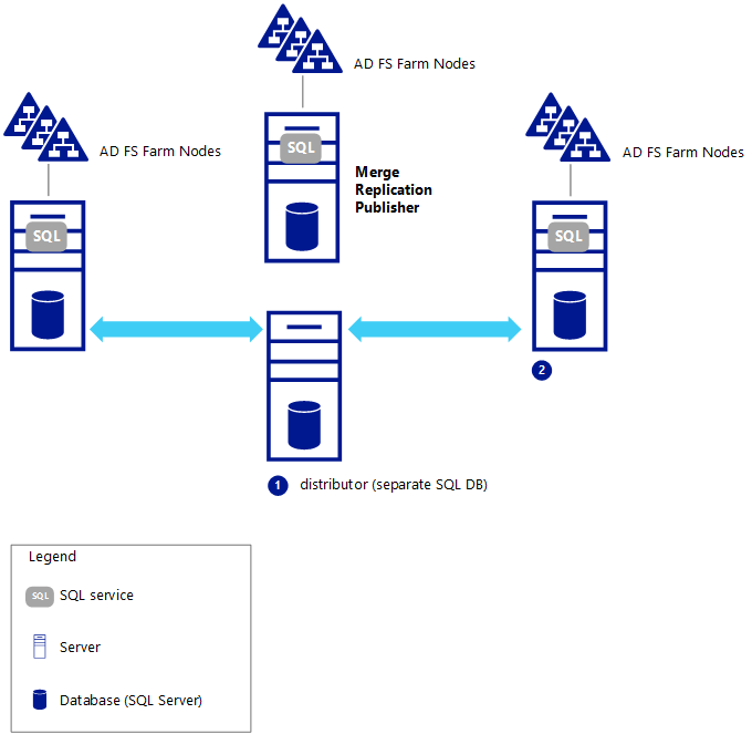 Federation Server Farm Using SQL Server Microsoft Docs