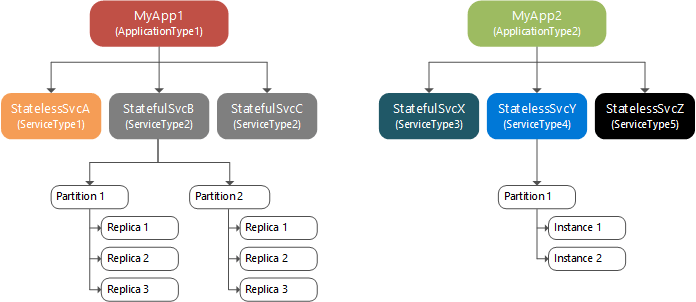 Learn more about Azure Service Fabric Azure Service Fabric