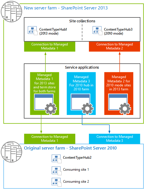 How to upgrade an environment that uses content type syndication