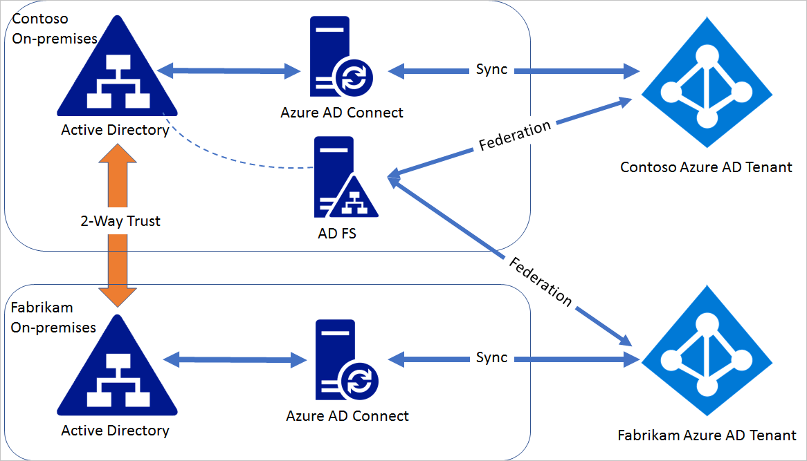 Azure ad multifactor authentication jasequi