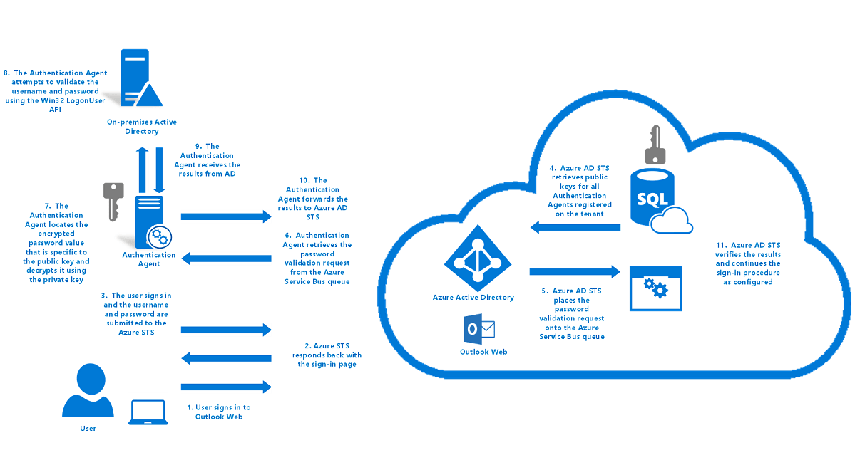 Azure Active Directory Passthrough Authentication