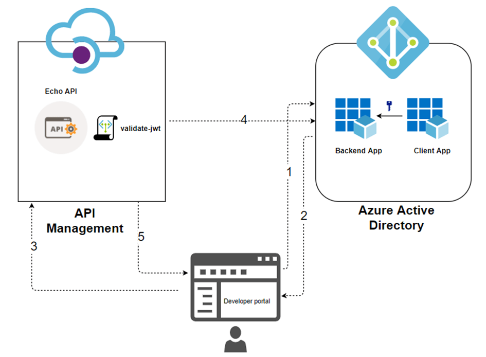 Authorize test console of API Management developer portal using OAuth 2