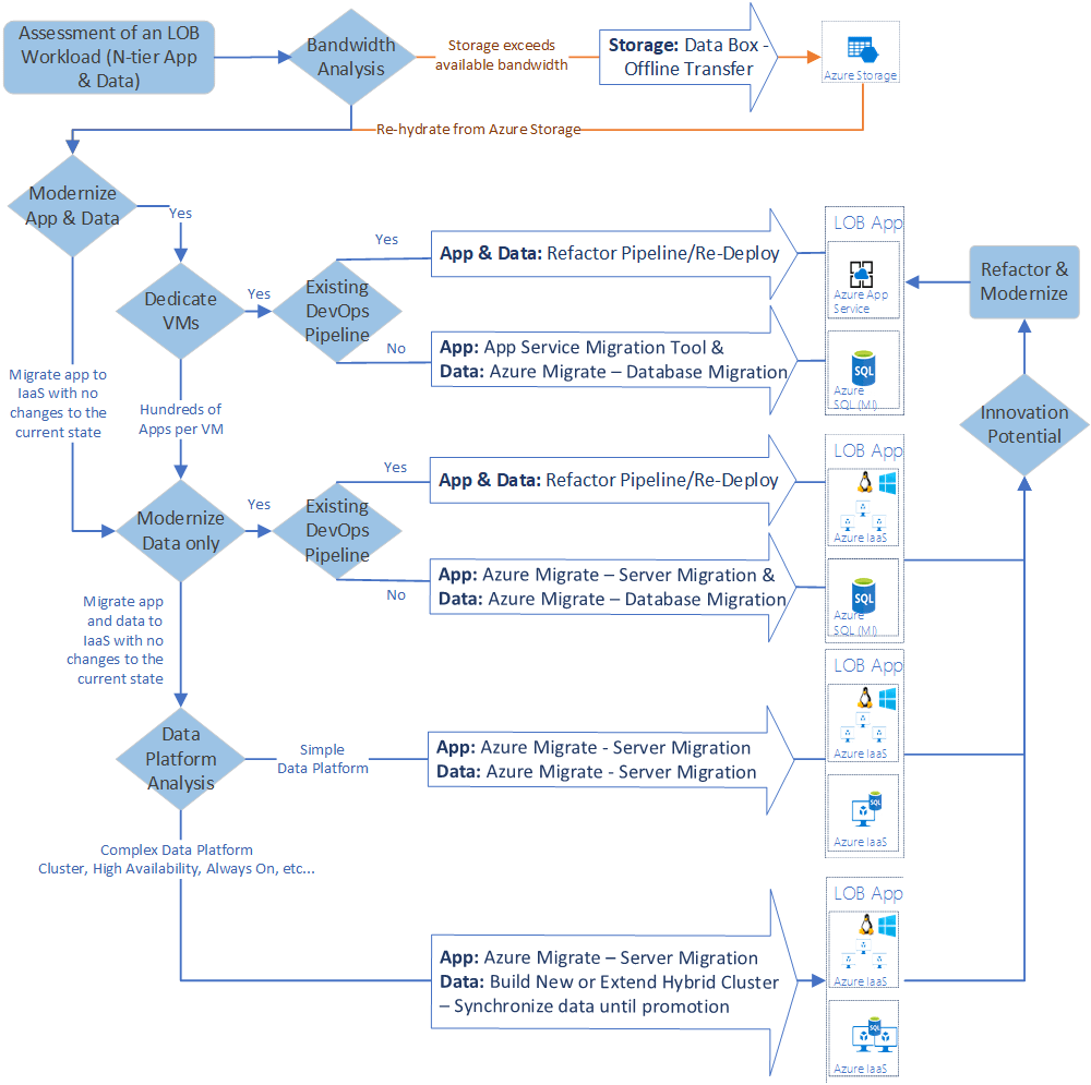 Migration tools decision guide Microsoft Cloud Adoption Framework for