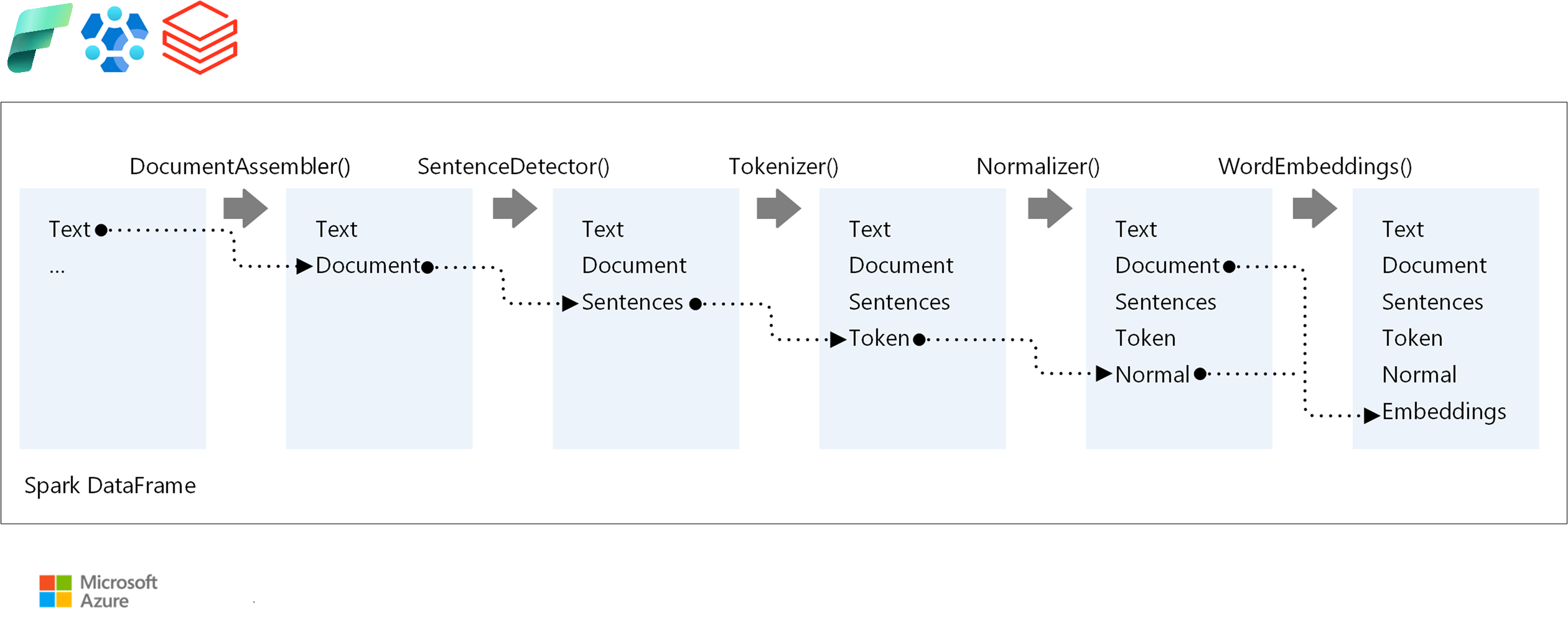 Natural language processing technology Azure Architecture Center