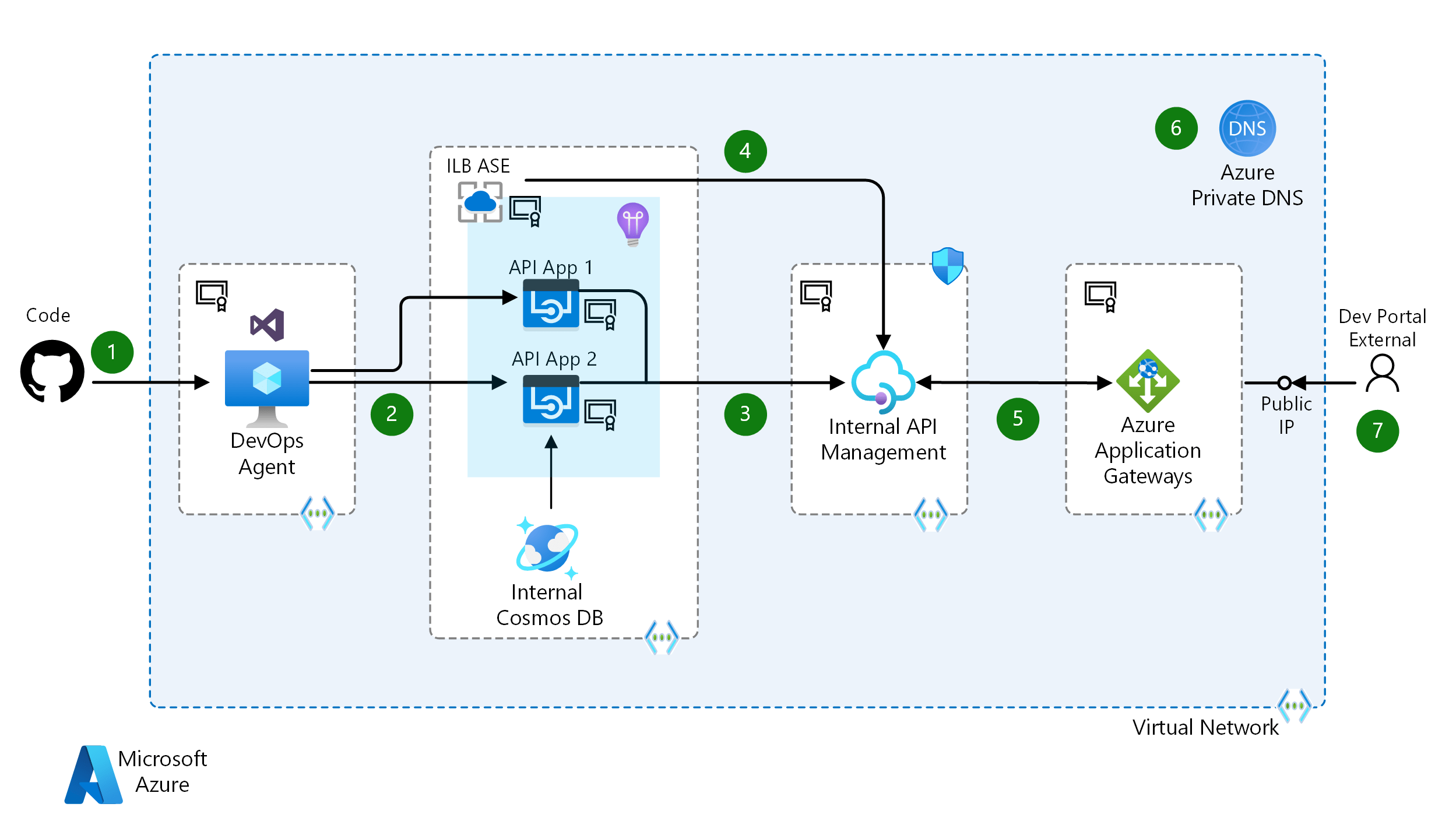 Publish internal APIs to external users Azure Architecture Center