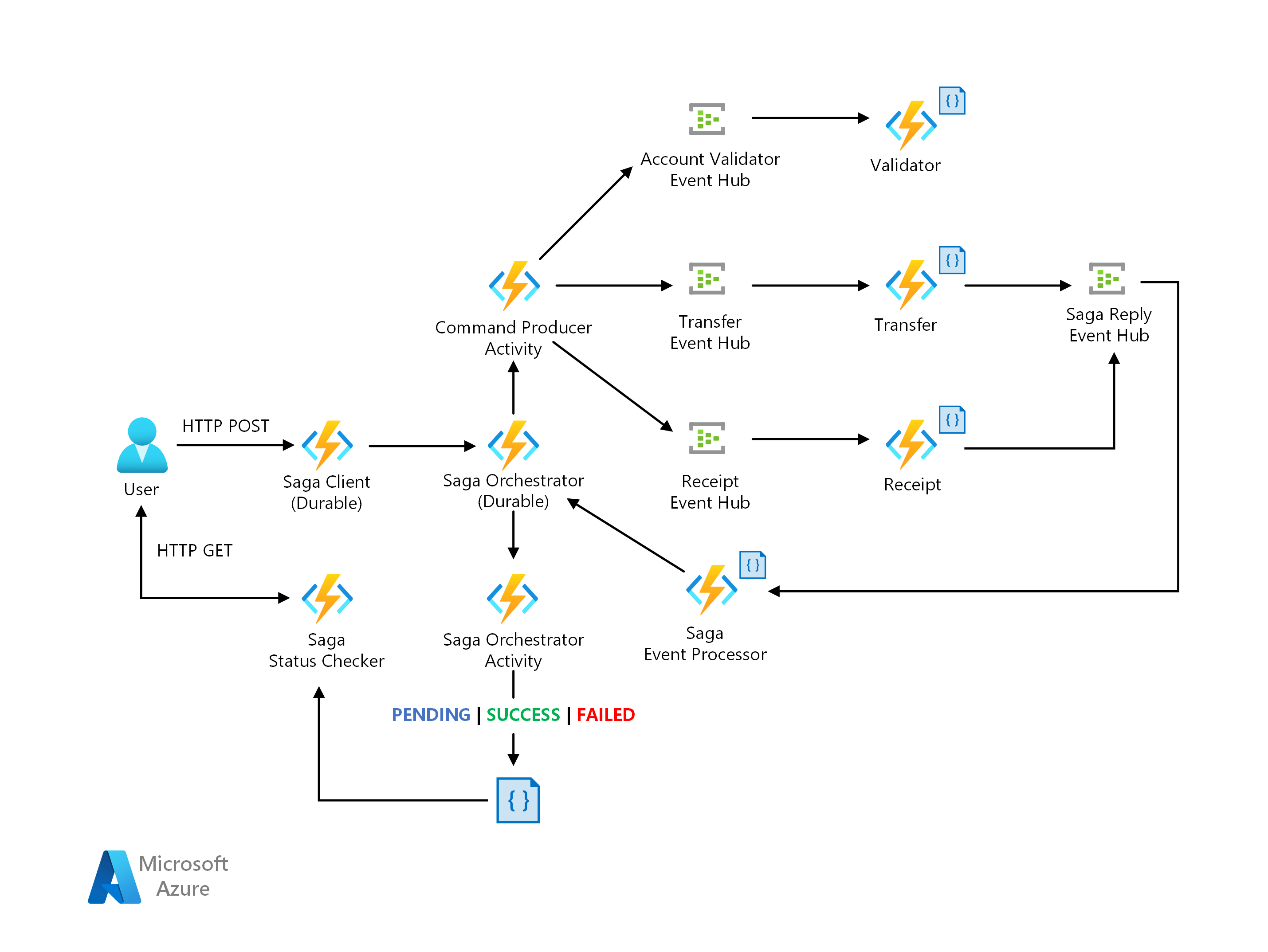Azure Architectural Pattern Implementing Master-Slave
