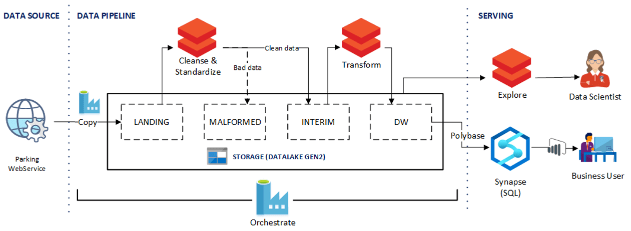 DataOps for the modern data warehouse Azure Architecture