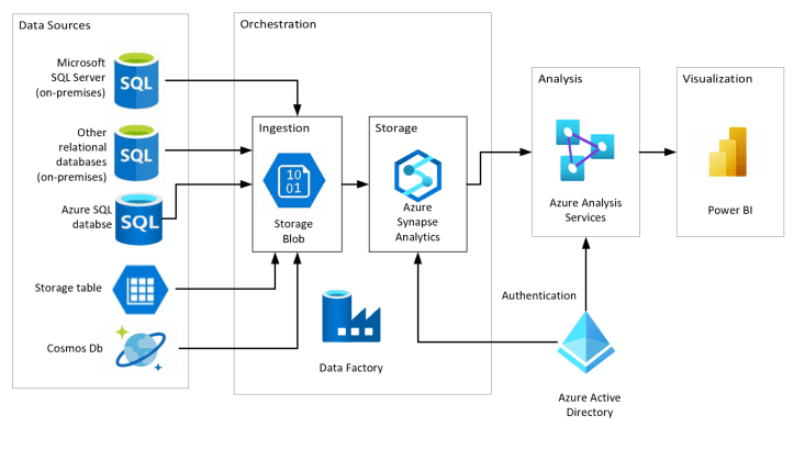 Data warehousing and analytics Azure Architecture Center