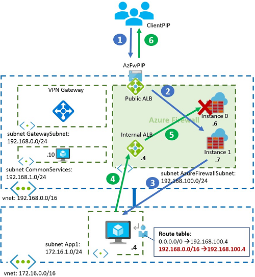 Azure Architecture Best Practice for securing Azure Virtual Networks