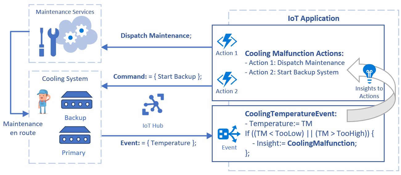 IoT solutions conceptual overview Azure Example Scenarios Microsoft IoT solutions conceptual overview Azure Example Scenarios Microsoft