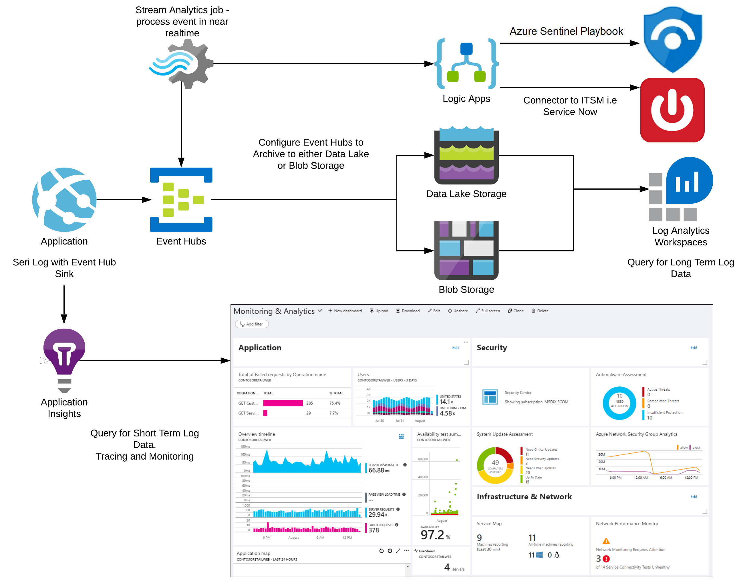 Unified logging for microservices applications Azure Example