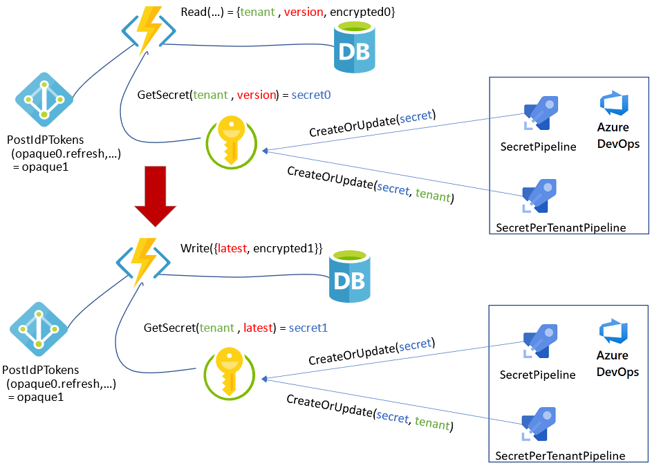 How do I create hierarchical data structures in Azure Key Vaults