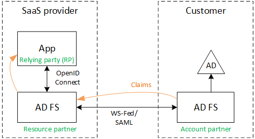 Federate with a customer's AD FS Azure Architecture Center