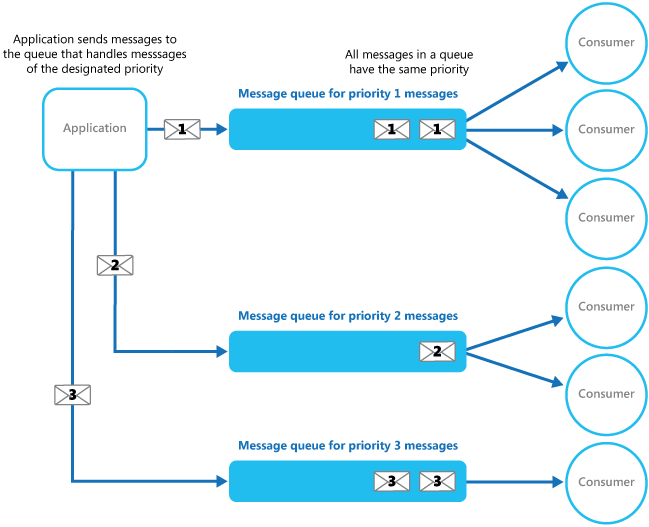 Priority Queue pattern Azure Architecture Center Microsoft Docs