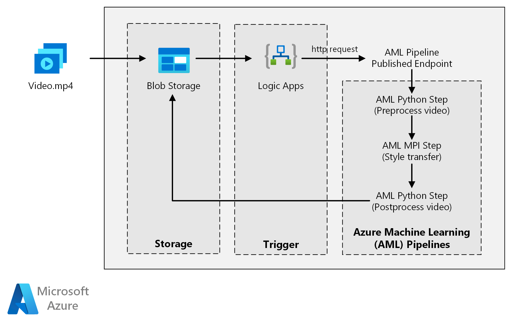 Network latency using OCI-Azure Interconnect and best practices