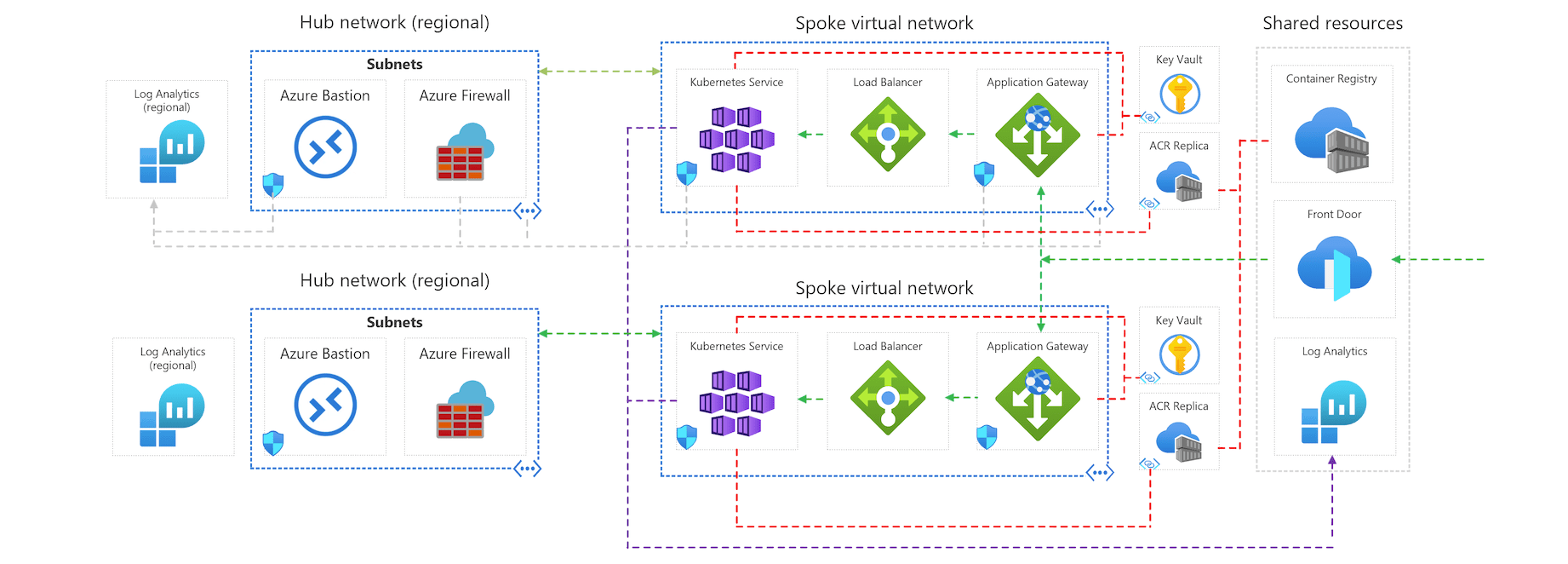 Document your Azure Architecture Azure.