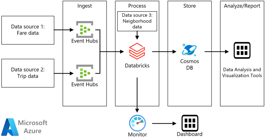 Microsoft Azure Well-Architected.