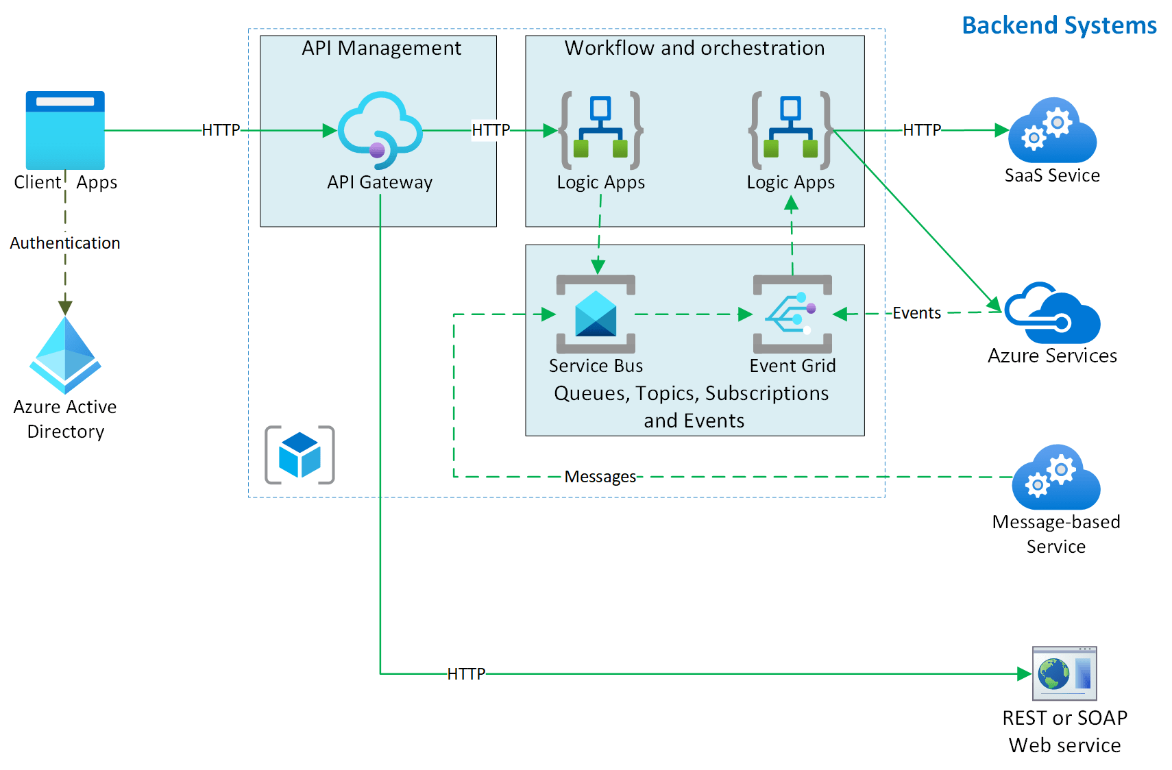 Enterprise integration with message broker and events