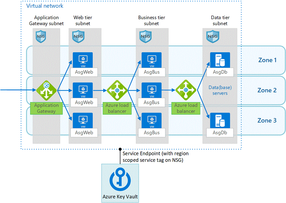 Security considerations for highly sensitive IaaS apps in Azure Azure