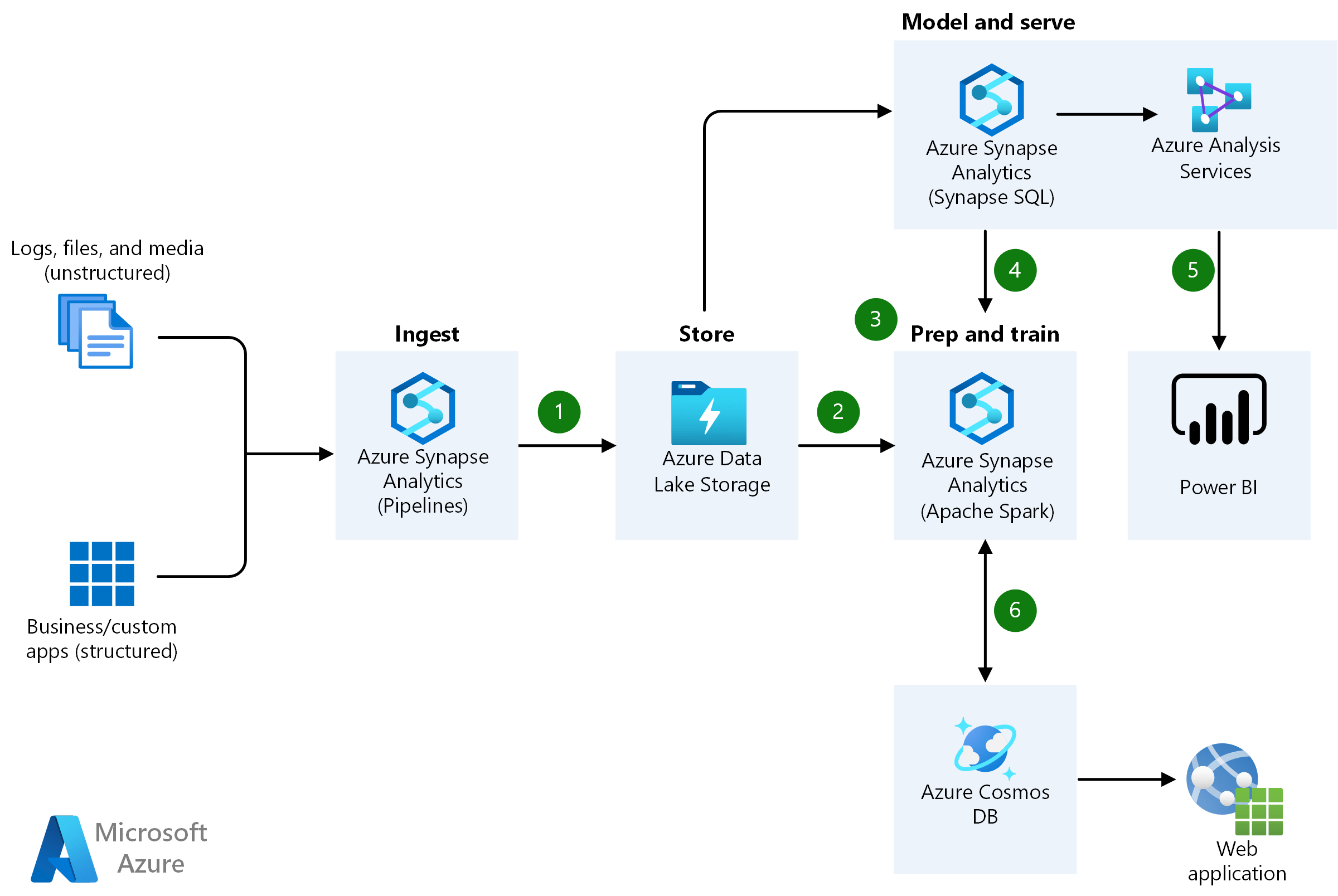 Advanced Analytics Architecture Azure Solution Ideas