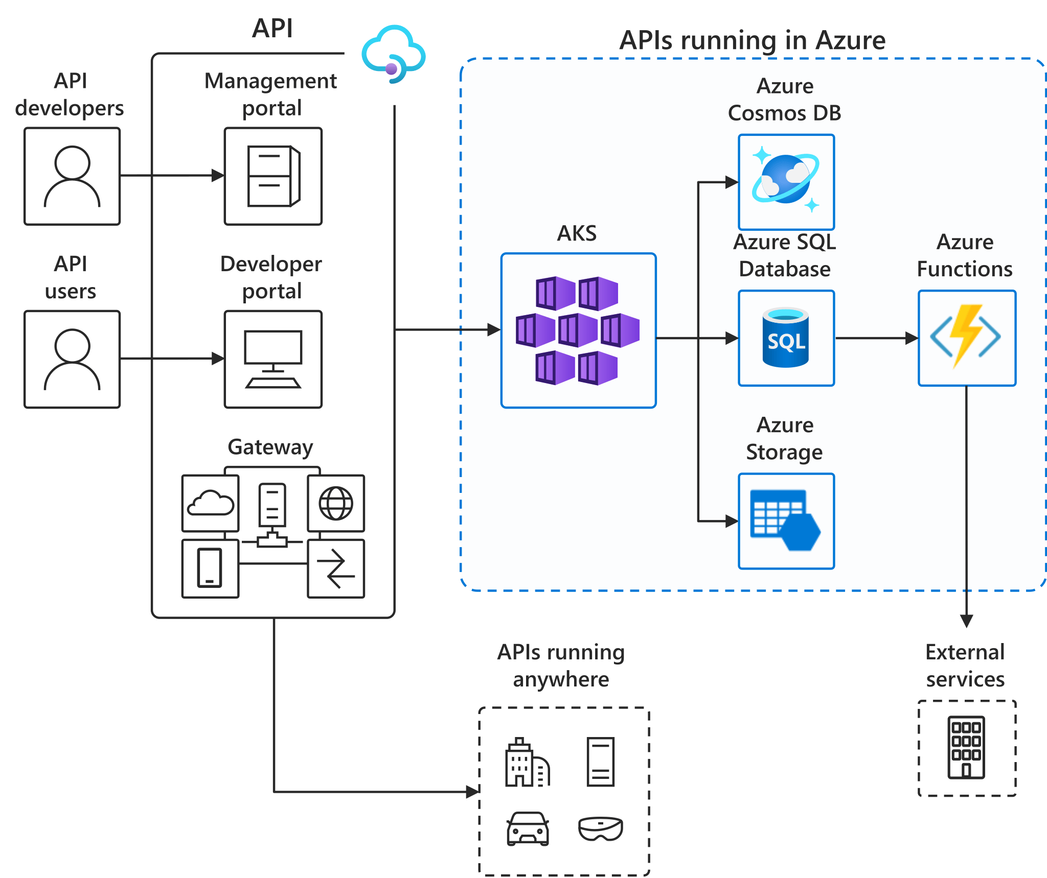 APIfirst SaaS business model Azure Solution Ideas Microsoft Docs