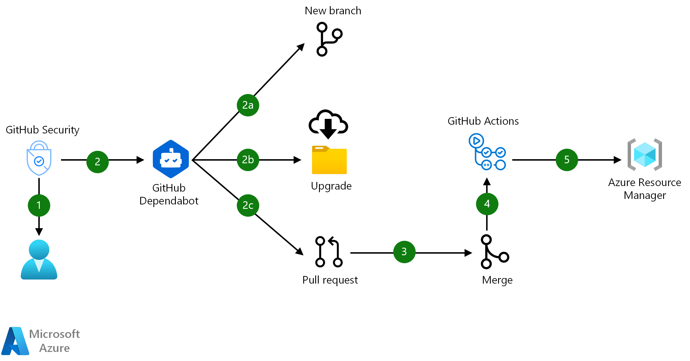 What is Github and How it works? An Overview and Its Use Cases?