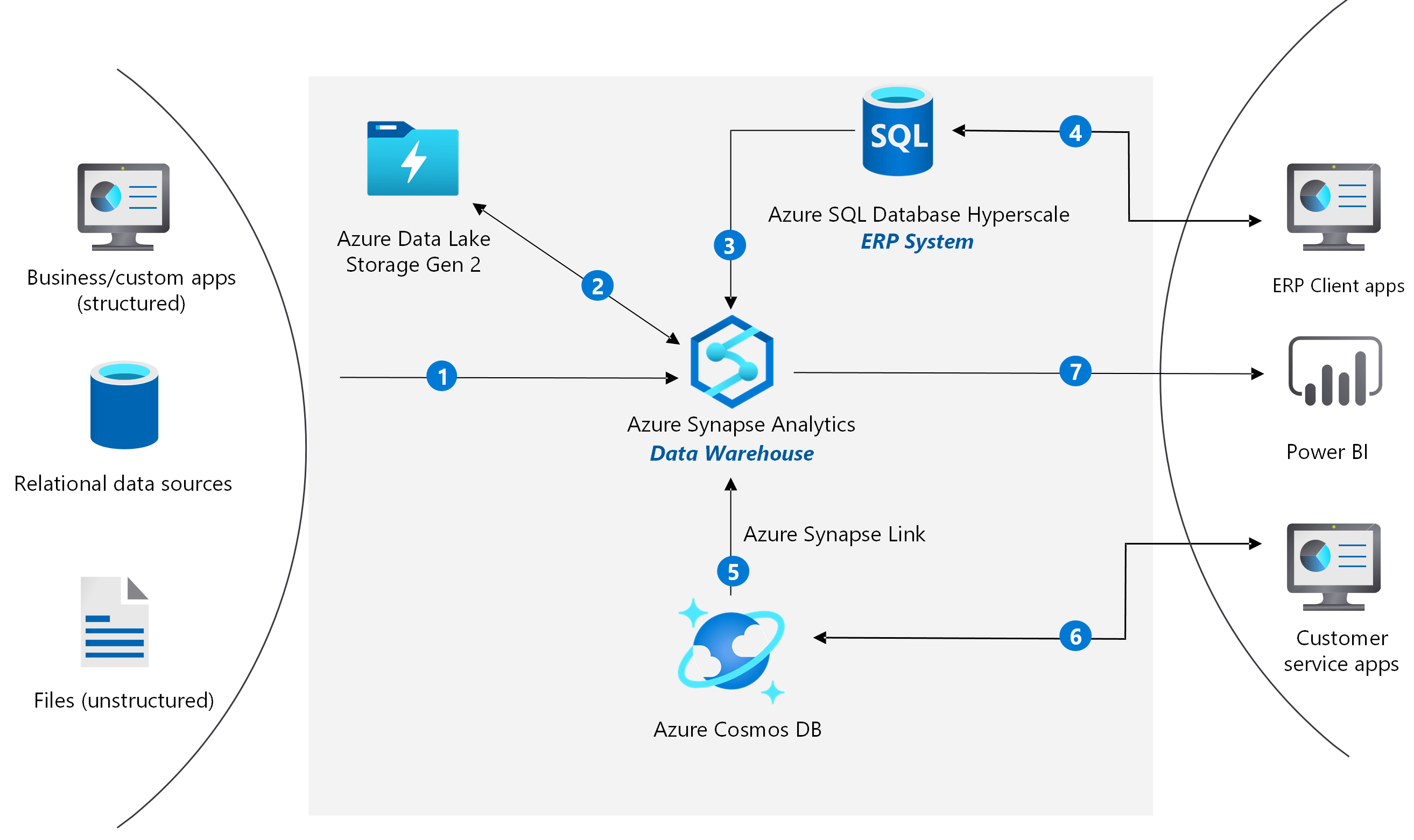 Deliver highly scalable customer service and ERP